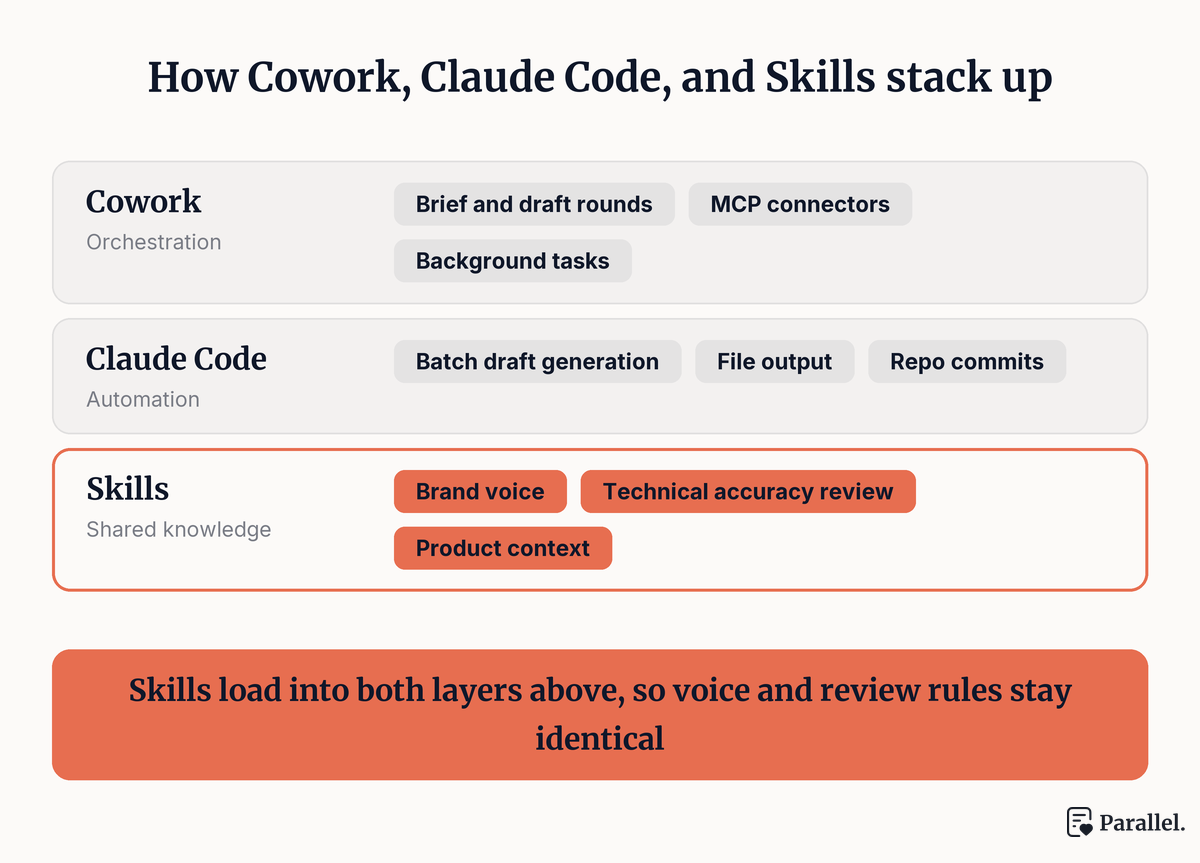 Three stacked layers labeled Cowork (orchestration), Claude Code (automation), and Skills (shared knowledge), with example workflow tasks shown at each layer.