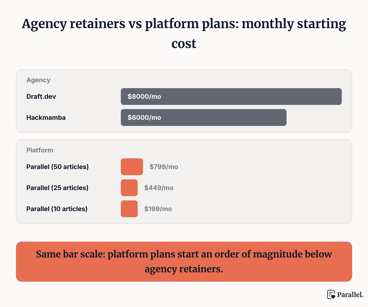 Horizontal bar chart showing five bars: Draft.dev at $8,000/mo and Hackmamba at $6,000/mo dwarfing Parallel Content's three tiers at $799, $449, and $199 per month.